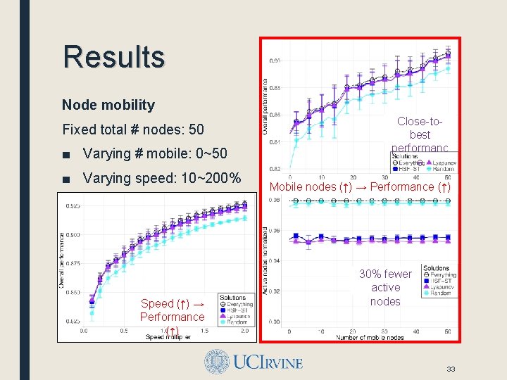 Results Node mobility Fixed total # nodes: 50 ■ Varying # mobile: 0~50 ■