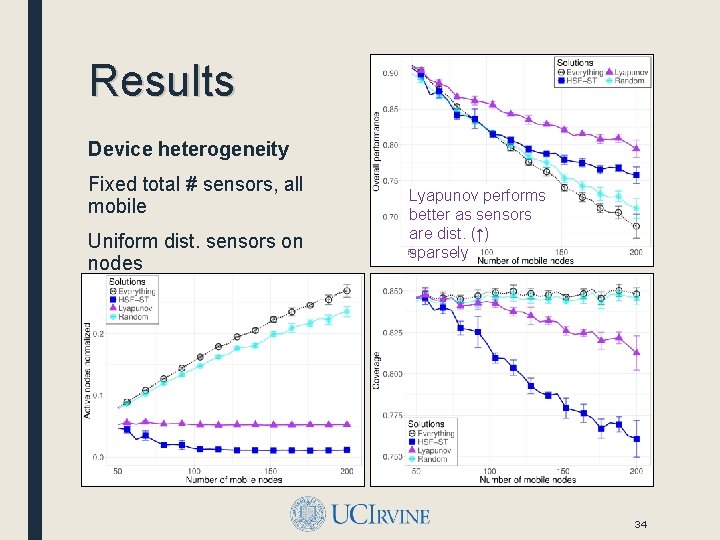 Results Device heterogeneity Fixed total # sensors, all mobile Uniform dist. sensors on nodes