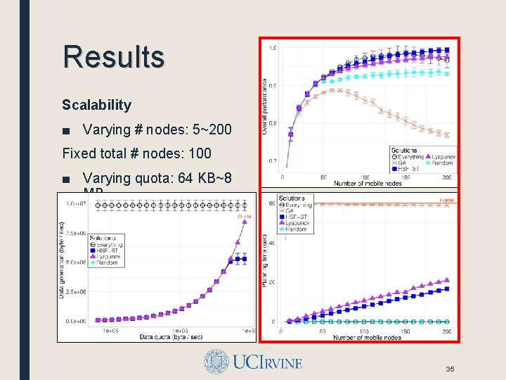 Results Scalability ■ Varying # nodes: 5~200 Fixed total # nodes: 100 ■ Varying