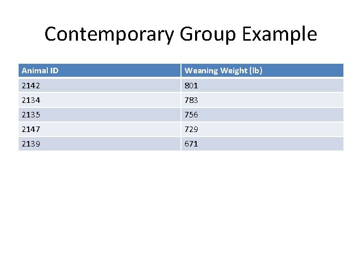 Contemporary Group Example Animal ID Weaning Weight (lb) 2142 801 2134 783 2135 756