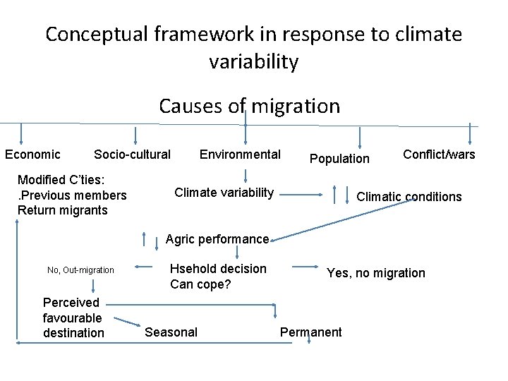 Conceptual framework in response to climate variability Causes of migration Economic Socio-cultural Modified C’ties: