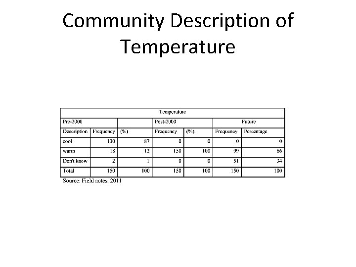 Community Description of Temperature 