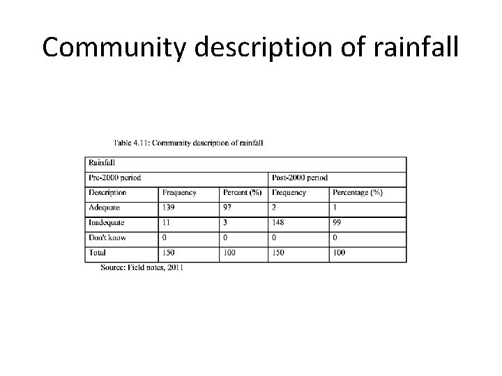 Community description of rainfall 