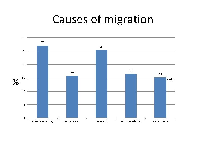 Causes of migration 30 27 25 25 20 17 16 % 15 15 Series