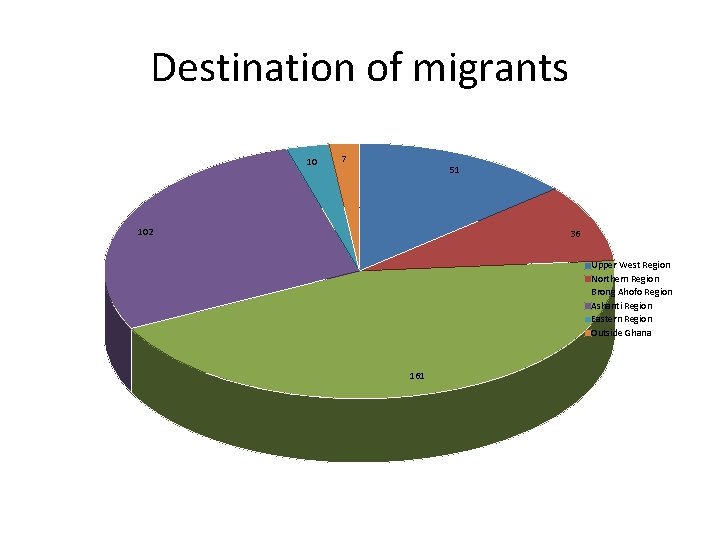 Destination of migrants 10 7 51 102 36 Upper West Region Northern Region Brong