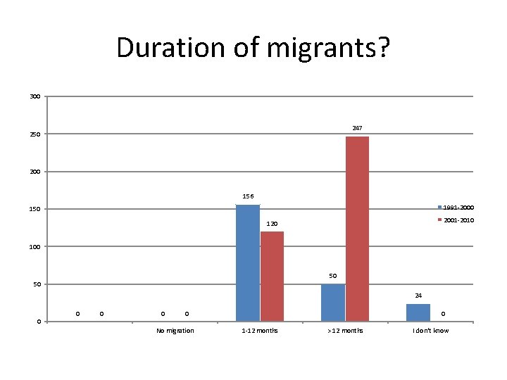 Duration of migrants? 300 247 250 200 156 1991 -2000 150 2001 -2010 120