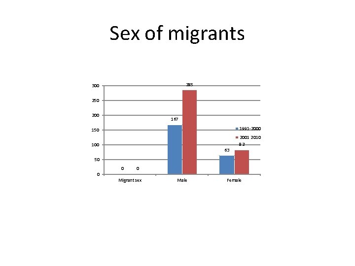 Sex of migrants 285 300 250 200 167 150 1991 -2000 100 2001 2010