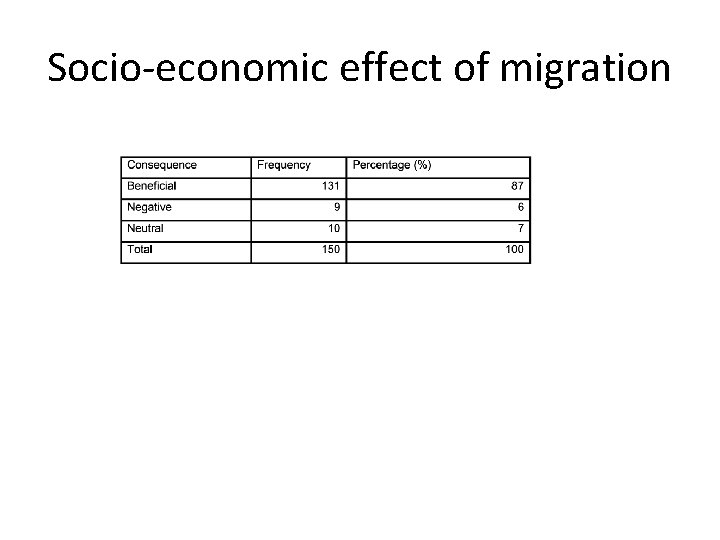 Socio-economic effect of migration 