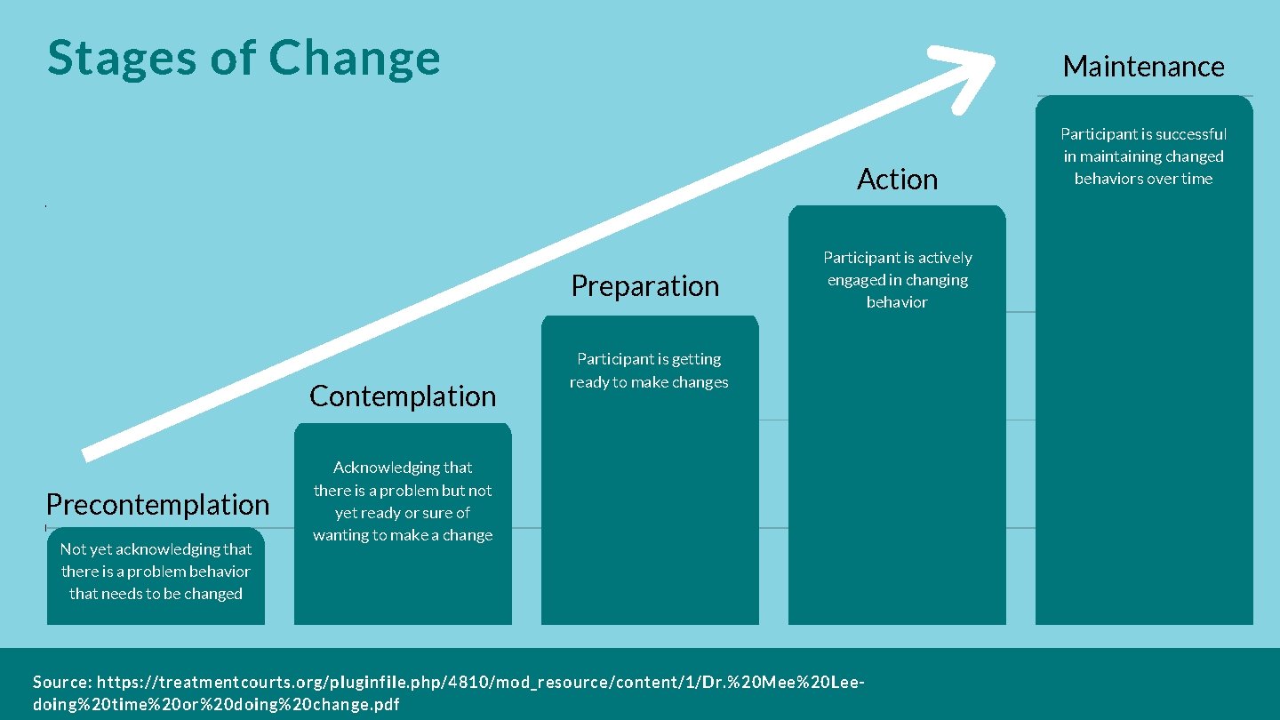 Stages of Change Maintenance 50 Action Participant is successful in maintaining changed behaviors over