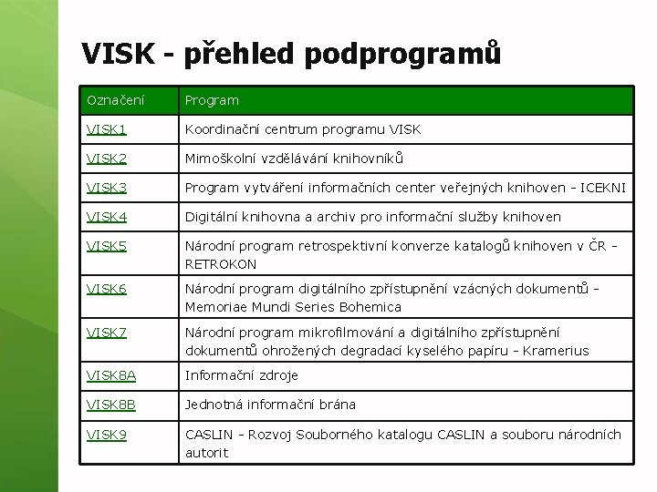 VISK - přehled podprogramů Označení Program VISK 1 Koordinační centrum programu VISK 2 Mimoškolní
