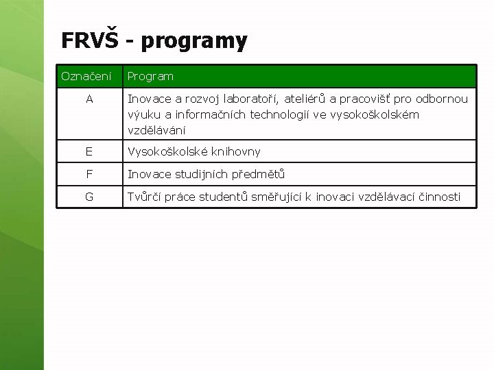 FRVŠ - programy Označení Program A Inovace a rozvoj laboratoří, ateliérů a pracovišť pro