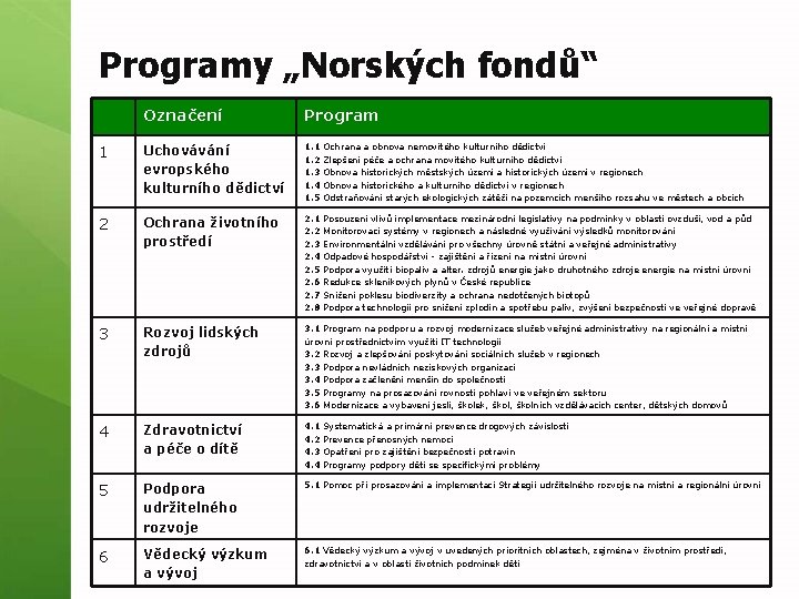 Programy „Norských fondů“ Označení Program 1 Uchovávání evropského kulturního dědictví 1. 1 Ochrana a