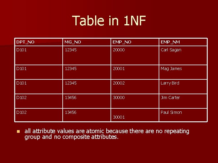 Table in 1 NF DPT_NO MG_NO EMP_NM D 101 12345 20000 Carl Sagan D
