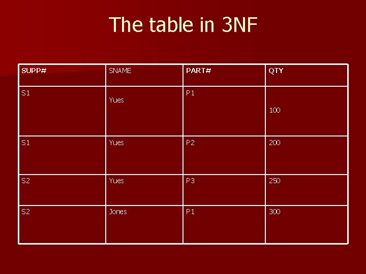 The table in 3 NF SUPP# S 1 SNAME Yues PART# QTY P 1