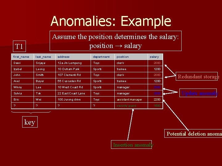 Anomalies: Example Assume the position determines the salary: position → salary T 1 first_name