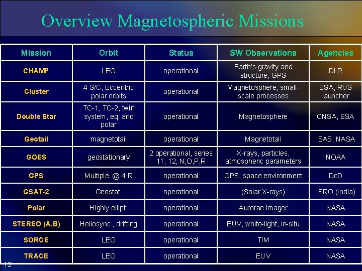 Overview Magnetospheric Missions 12 Mission Orbit Status SW Observations Agencies CHAMP LEO operational Earth‘s