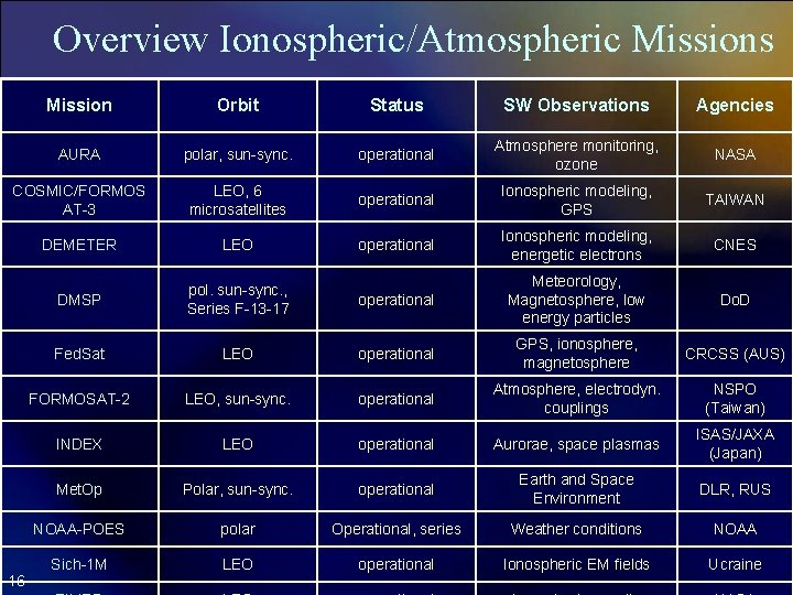 Overview Ionospheric/Atmospheric Missions Mission Orbit Status SW Observations Agencies AURA polar, sun-sync. operational Atmosphere