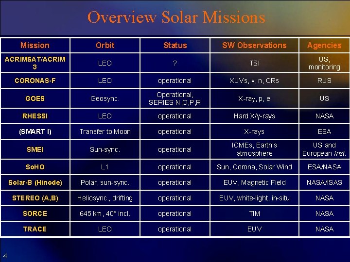 Overview Solar Missions Mission Orbit Status SW Observations Agencies ACRIMSAT/ACRIM 3 LEO ? TSI