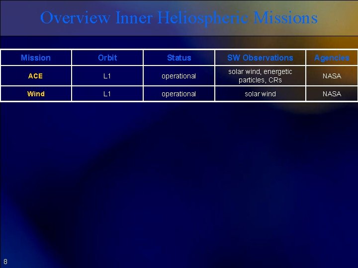 Overview Inner Heliospheric Missions 8 Mission Orbit Status SW Observations Agencies ACE L 1