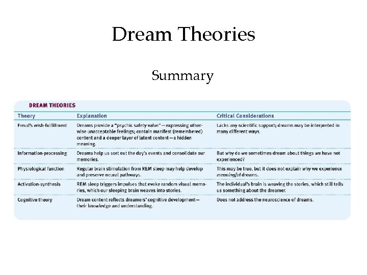 Dream Theories Summary 