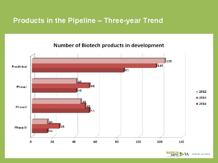 Products in the Pipeline – Three-year Trend 