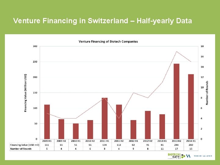 Venture Financing in Switzerland – Half-yearly Data 