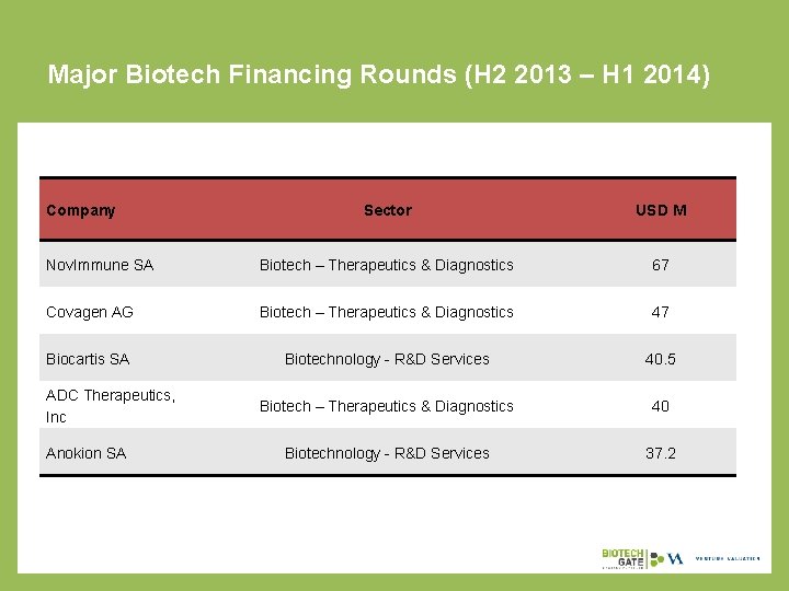 Major Biotech Financing Rounds (H 2 2013 – H 1 2014) Company Sector USD