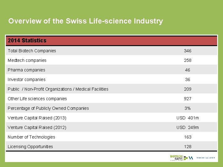 Overview of the Swiss Life-science Industry 2014 Statistics Total Biotech Companies 346 Medtech companies
