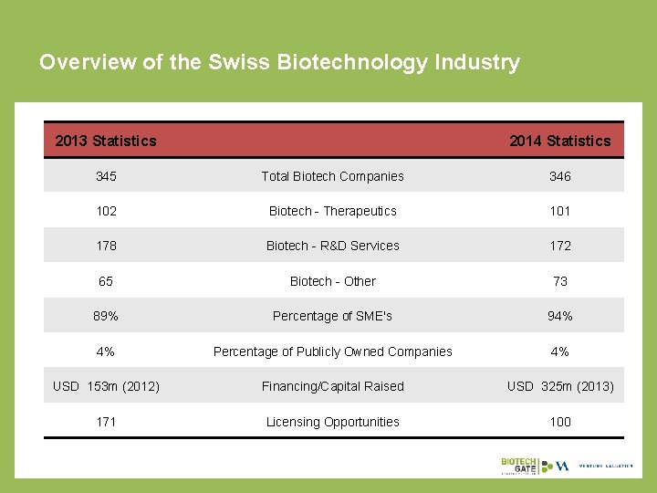 Overview of the Swiss Biotechnology Industry 2013 Statistics 2014 Statistics 345 Total Biotech Companies