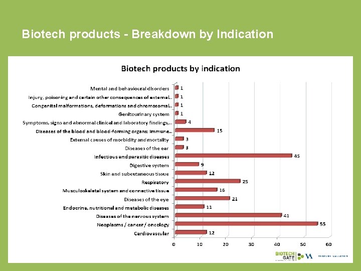 Biotech products - Breakdown by Indication 