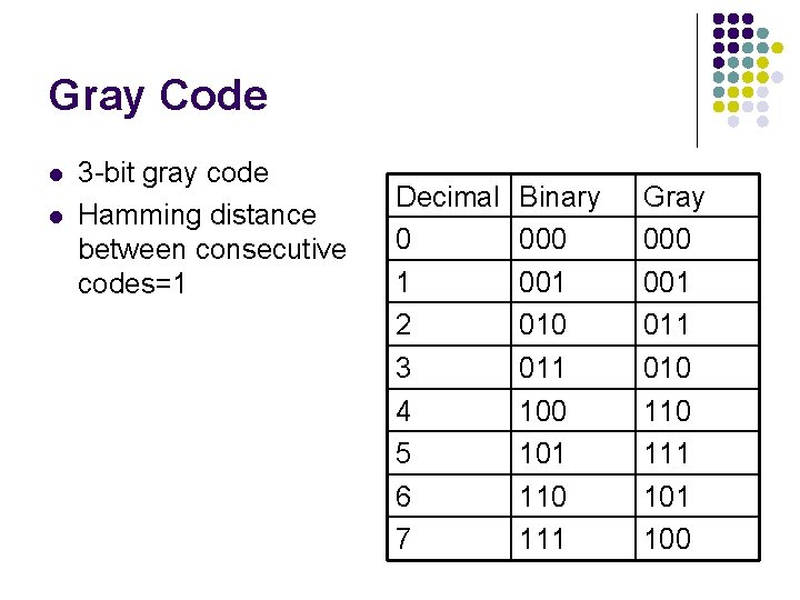 Gray Code l l 3 -bit gray code Hamming distance between consecutive codes=1 Decimal Gray Code l l 3 -bit gray code Hamming distance between consecutive codes=1 Decimal