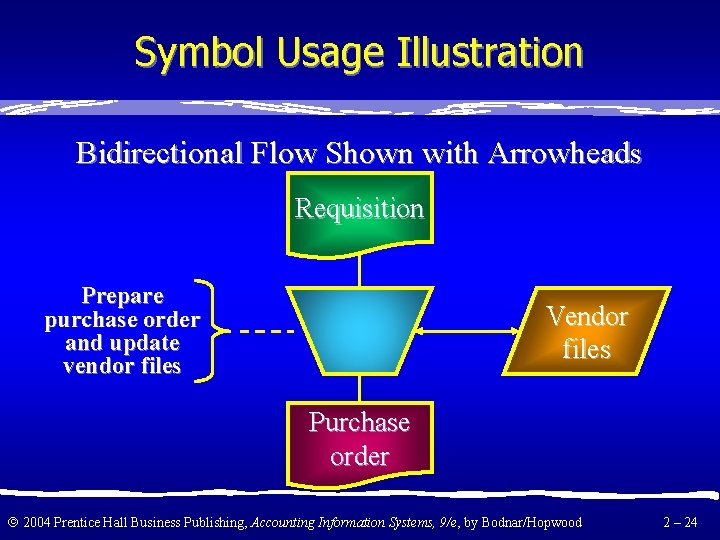 Symbol Usage Illustration Bidirectional Flow Shown with Arrowheads Requisition Prepare purchase order and update