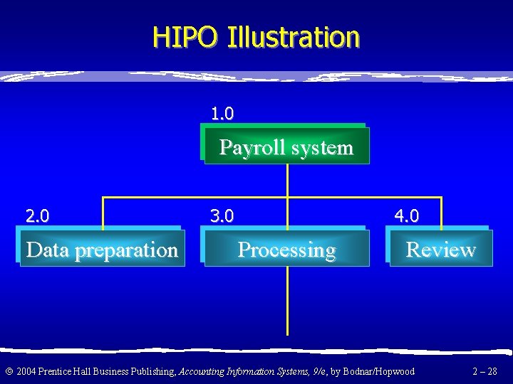 HIPO Illustration 1. 0 Payroll system 2. 0 Data preparation 3. 0 4. 0