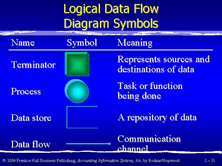 Logical Data Flow Diagram Symbols Name Symbol Meaning Terminator Represents sources and destinations of