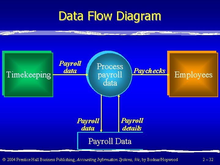 Data Flow Diagram Timekeeping Payroll data Process payroll data Paychecks Employees Payroll details Payroll