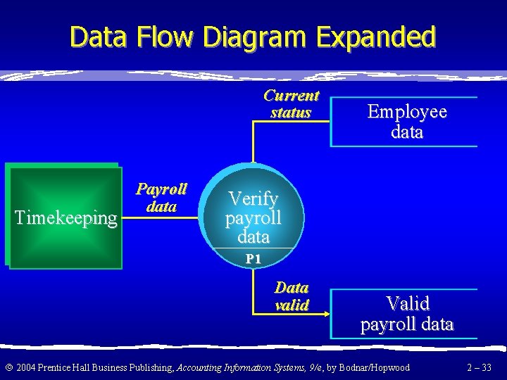 Data Flow Diagram Expanded Current status Timekeeping Payroll data Employee data Verify payroll data