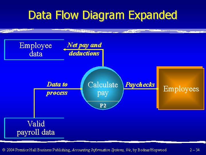 Data Flow Diagram Expanded Employee data Net pay and deductions Data to process Calculate