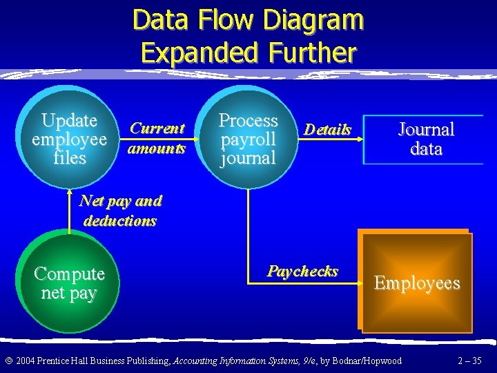 Data Flow Diagram Expanded Further Update employee files Current amounts Process payroll journal Details