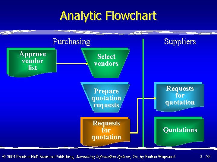 Analytic Flowchart Purchasing Approve vendor list Suppliers Select vendors Prepare quotation requests Requests for