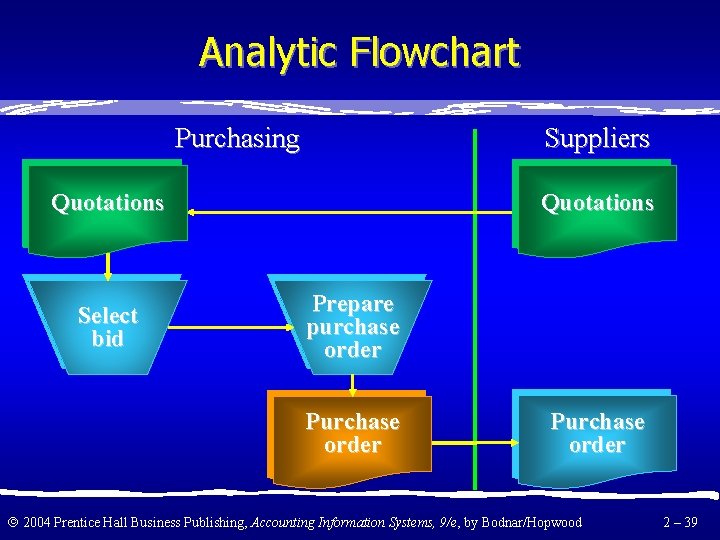 Analytic Flowchart Purchasing Suppliers Quotations Select bid Quotations Prepare purchase order Purchase order 2004