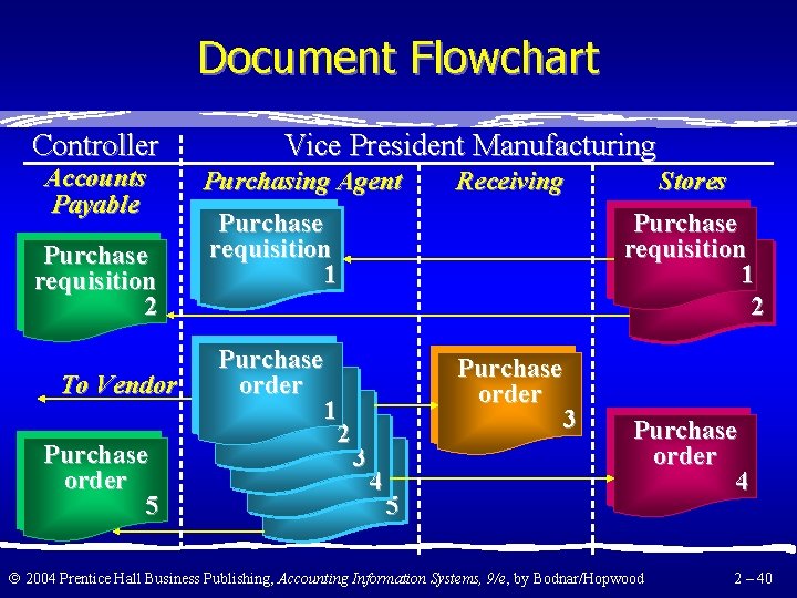 Document Flowchart Controller Accounts Payable Purchase requisition 2 To Vendor Purchase order 5 Vice