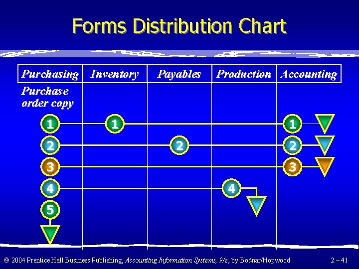 Forms Distribution Chart Purchasing Inventory Purchase order copy 1 2 Payables Production Accounting 1