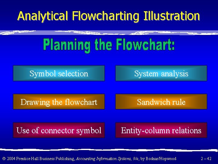Analytical Flowcharting Illustration Symbol selection System analysis Drawing the flowchart Sandwich rule Use of