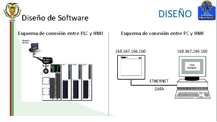 Diseño de Software Esquema de conexión entre PLC y HMI DISEÑO Esquema de conexión