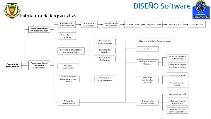 DISEÑO Software Estructura de las pantallas 