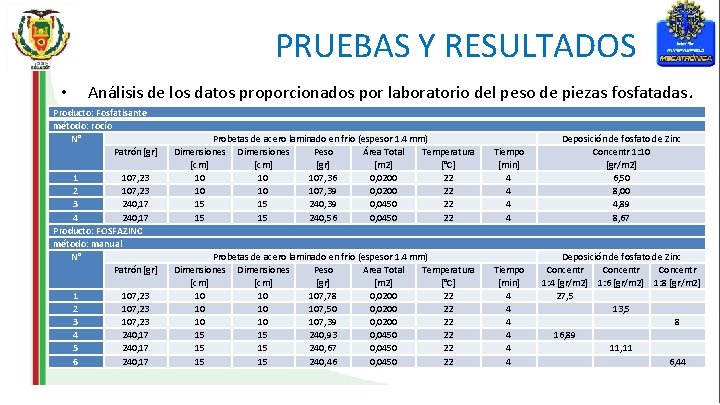 PRUEBAS Y RESULTADOS Análisis de los datos proporcionados por laboratorio del peso de piezas