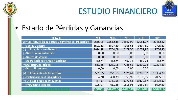ESTUDIO FINANCIERO • Estado de Pérdidas y Ganancias DETALLE Ventas (reducción de costos y