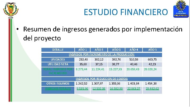 ESTUDIO FINANCIERO • Resumen de ingresos generados por implementación del proyecto DETALLE AÑO 1