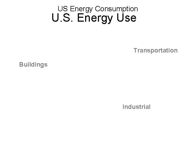 US Energy Consumption U. S. Energy Use Transportation Buildings Industrial 