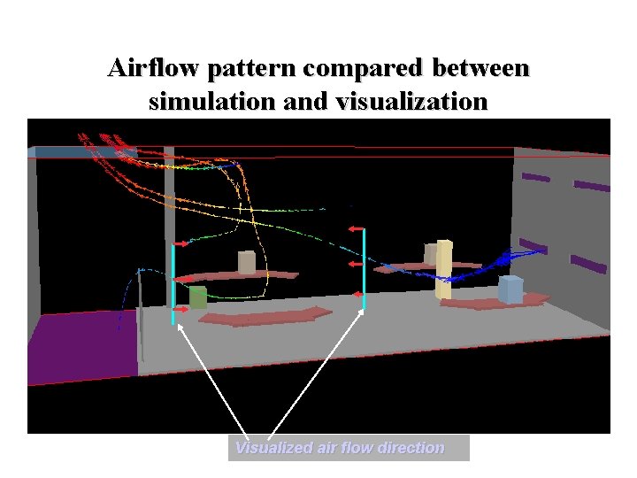 Airflow pattern compared between simulation and visualization Visualized air flow direction 